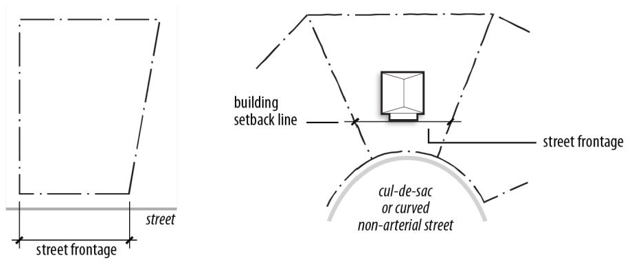 Figure 90-2: Street Frontage Measurement