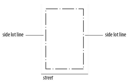 Figue 95-7: Side Lot Lines