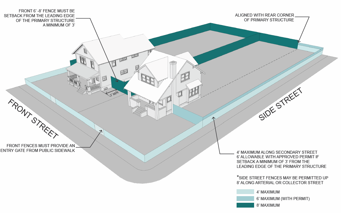 Figure 15-1: Maximum Fence and Wall Heights