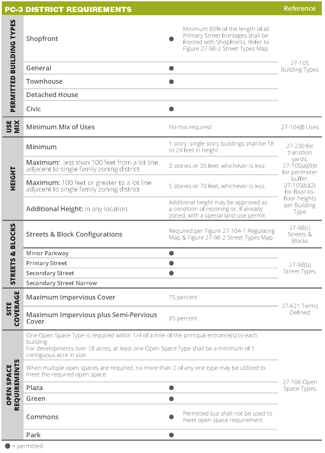 Figure 27-104-4. PC-3 District Requirements