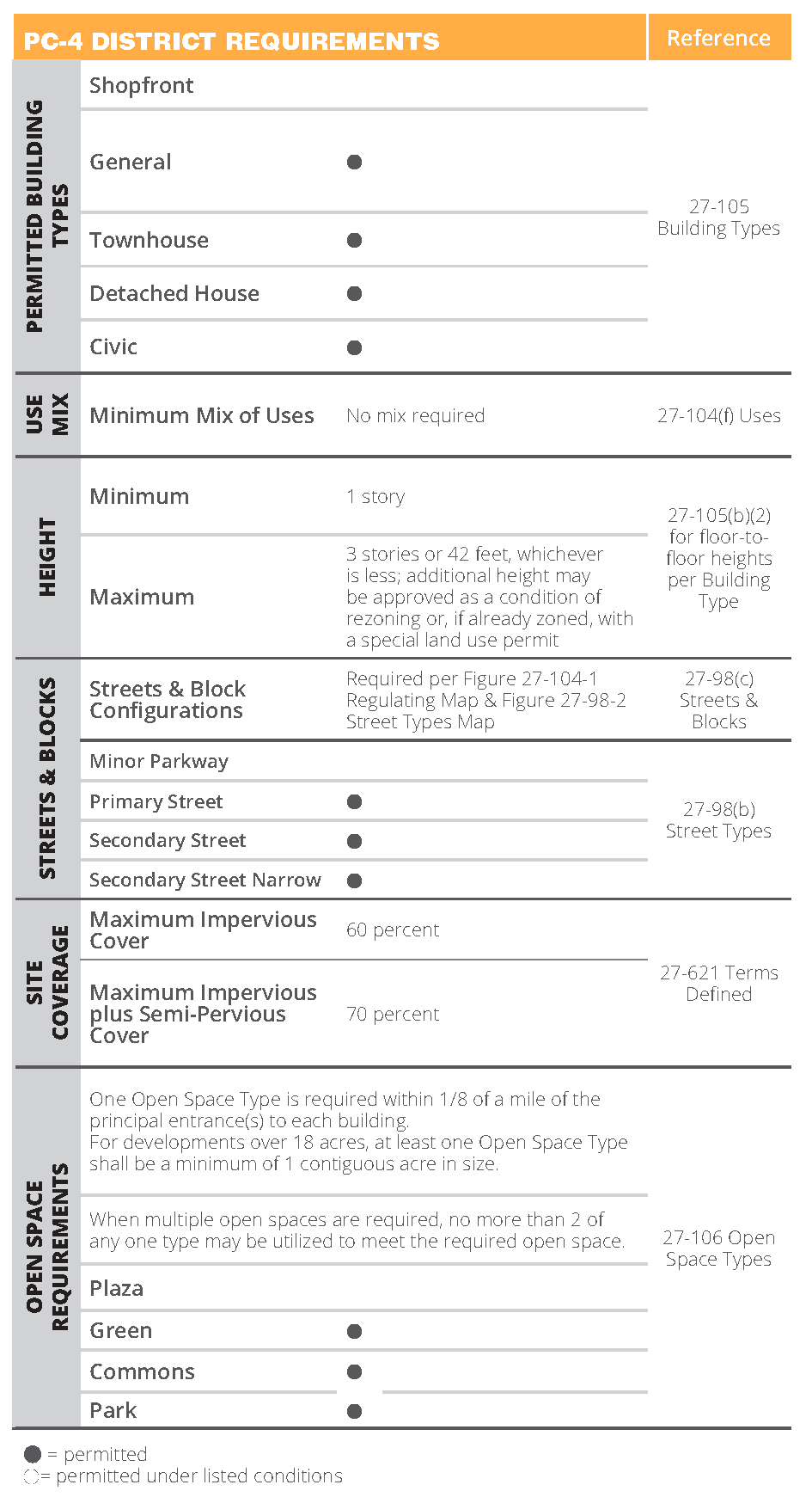Figure 27-104-5. PC-4 District Requirements