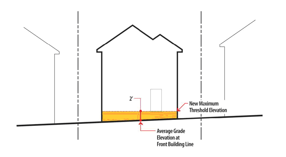 Figure 9-2: Residential Infill, Maximum Threshold Elevation Based on Average Grade Elevation at Front Building Line