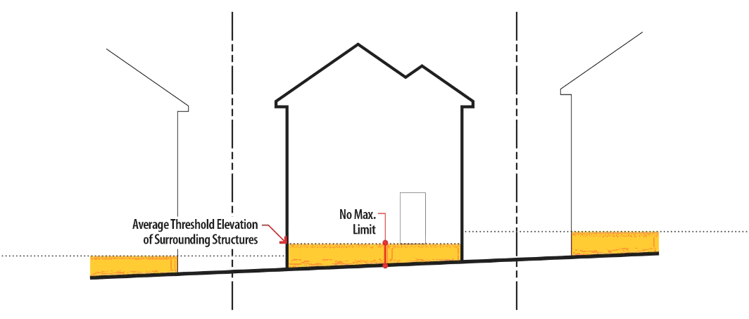 Figure 9-3: Residential Infill, Maximum Threshold Elevation Based on Threshold Averaging