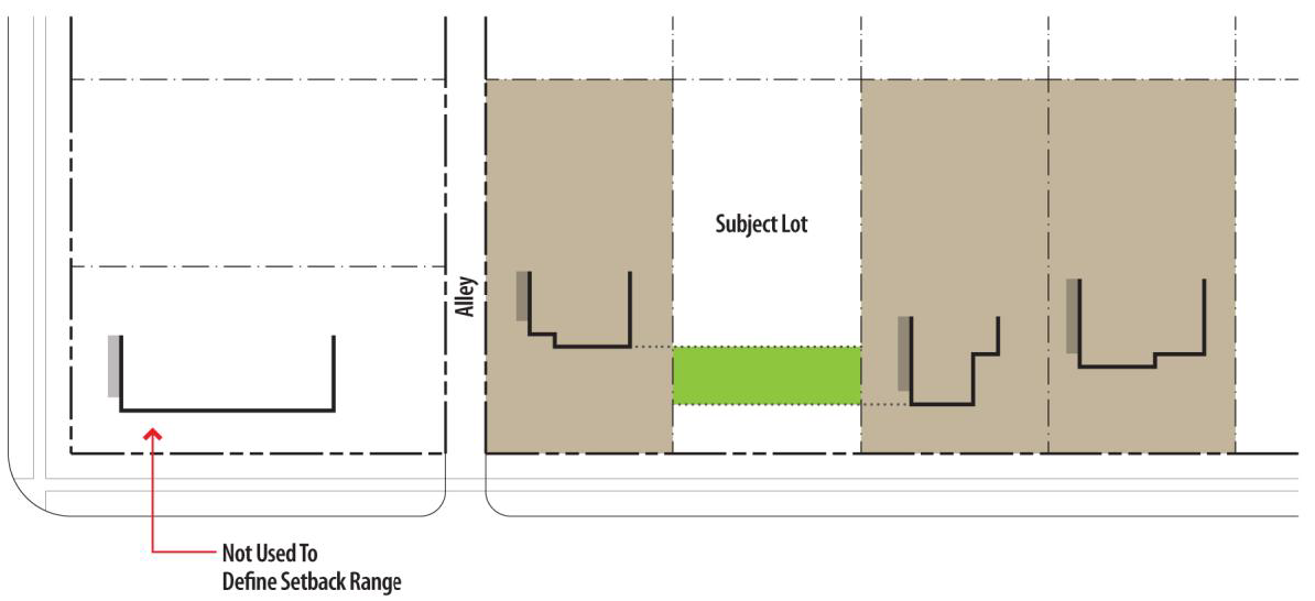 Figure 9-4: Residential Infill, Contextual Setbacks (2)