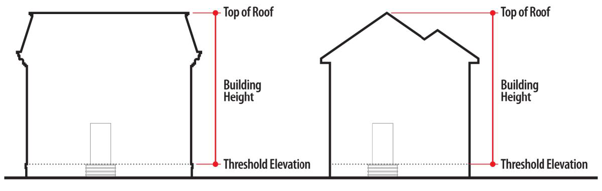 Figure 30-2: Building Height Measurement, Detached Houses