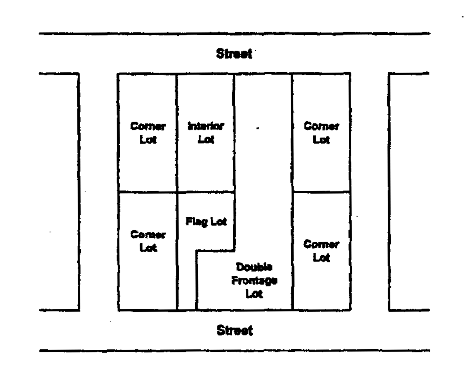Types of Lots