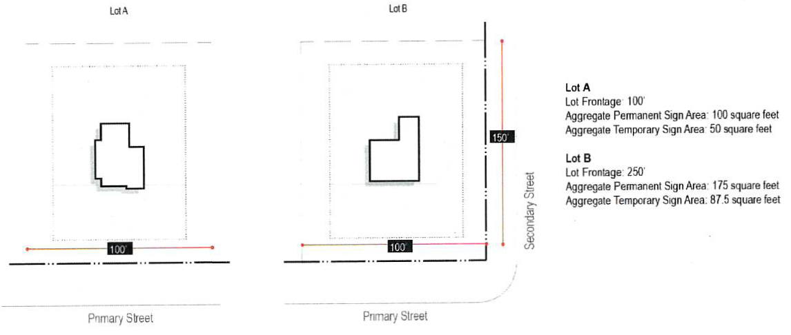Figure 1: Limit on Sign Area