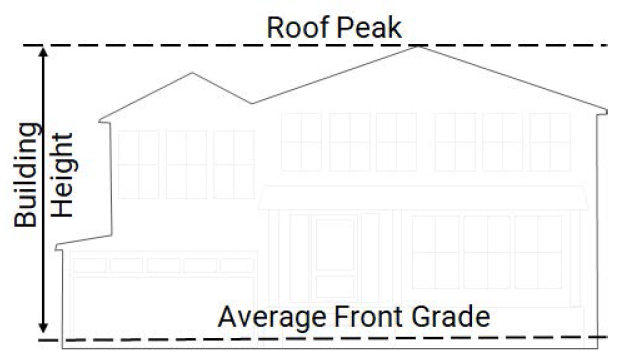 Figure 2.11. Illustration of building height.