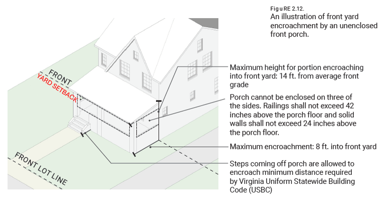 Figure 2.12. An illustration of front yard encroachment by an unenclosed front porch.