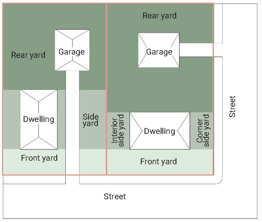 Figure 2.8. Illustration of yards.