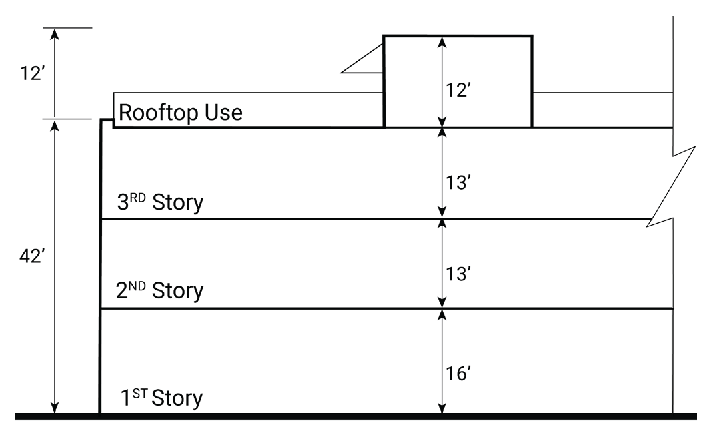 FIGURE 2-13. Example of building section with a rooftop use as permitted within the Avenue Center Amenity Overlay District.