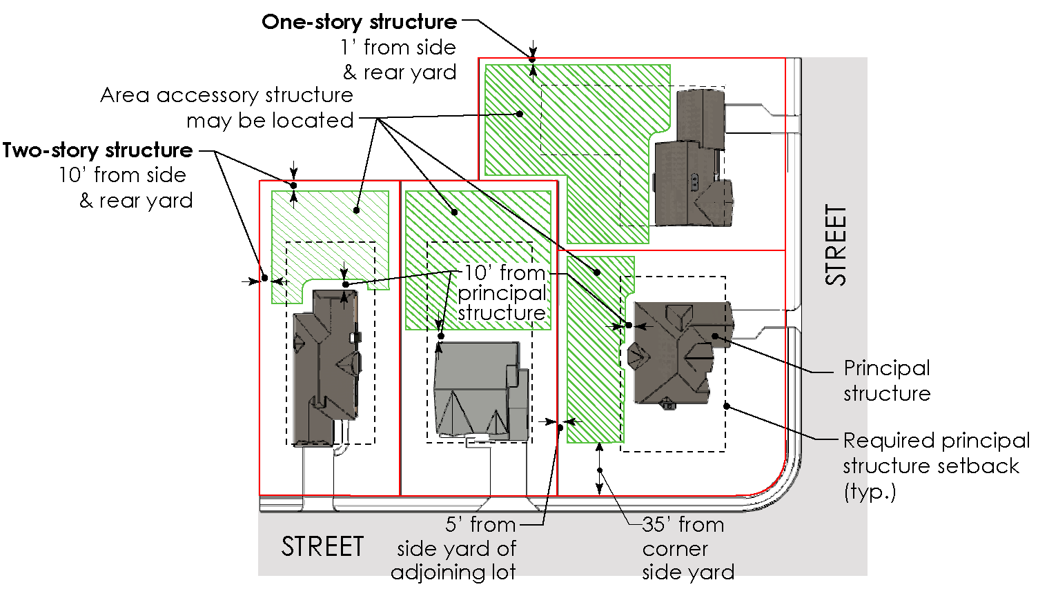 FIGURE 4A.1. Accessory structure setbacks.