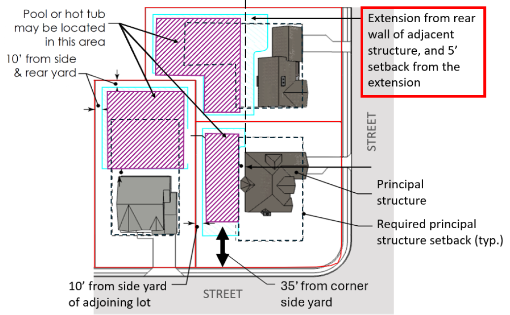 FIGURE 4A.2. Swimming pools, spas, and outdoor hot tub standards.