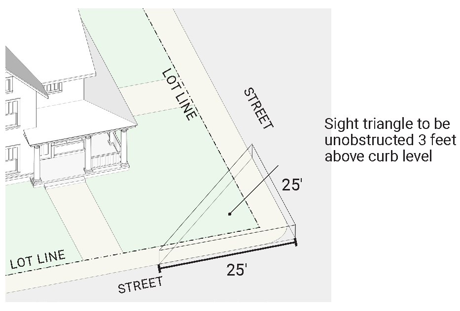 FIGURE 4A.4. Illustration of sight triangle at the intersection of two streets in a residential zone or district.