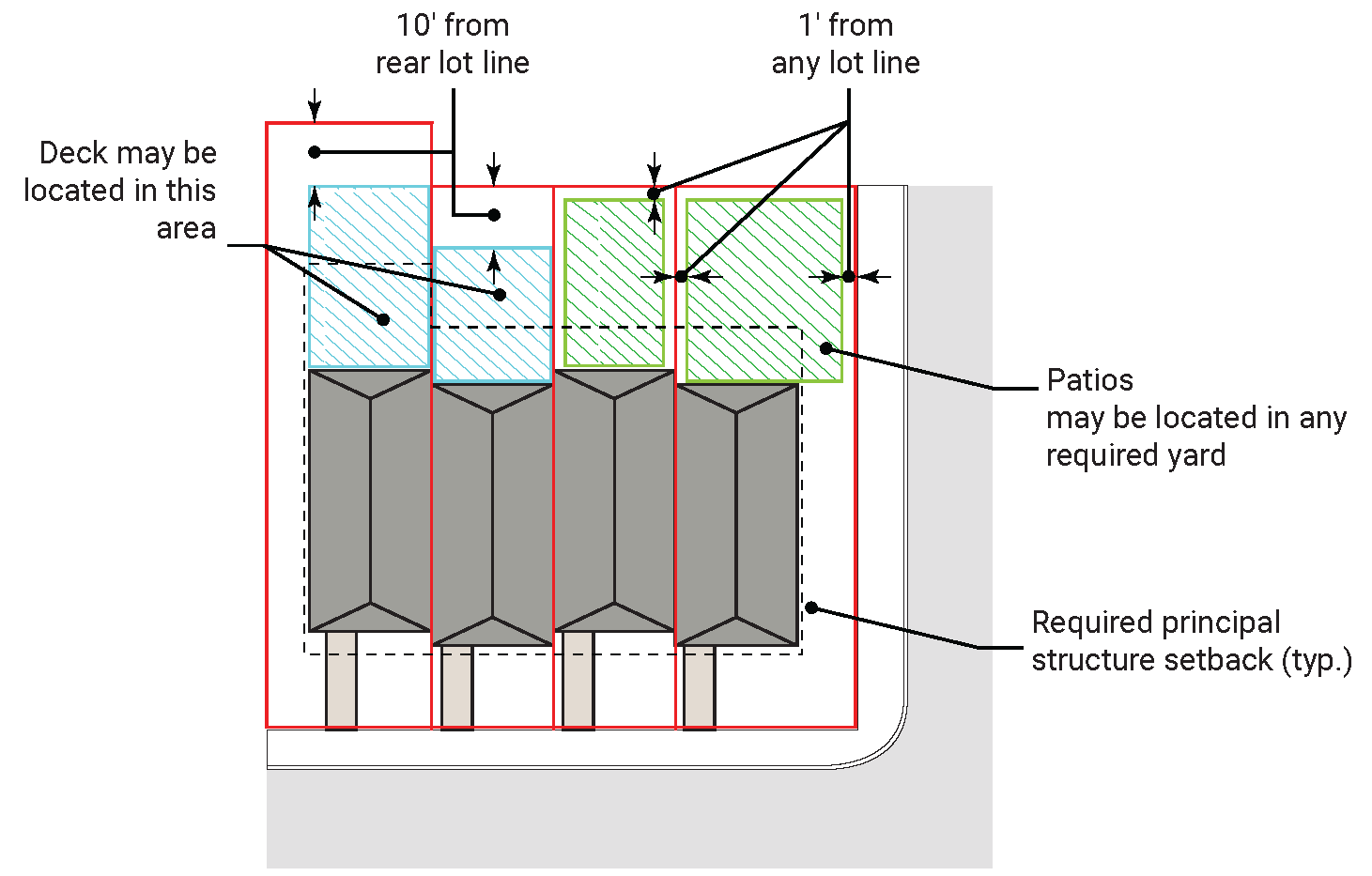 FIGURE 4B.2. Deck and patio setbacks in private yards in multi-unit residential development.