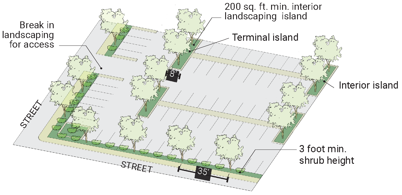 FIGURE 5B.8. Parking lot landscaping standards diagram.
