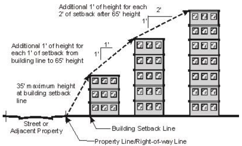 Height to Setback Illustration