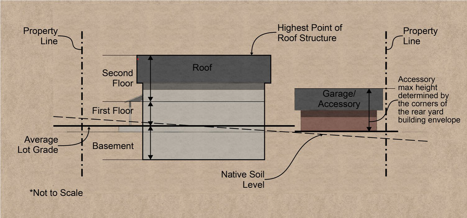 Illustration B - Measurement of Height for Proposed Structures