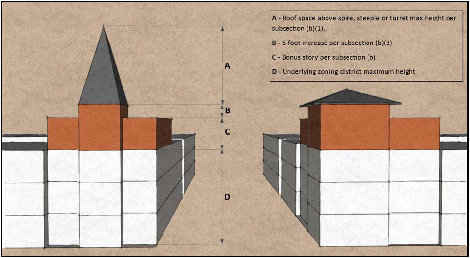 Figure 2. Primary Prominent Places height measurement illustration.