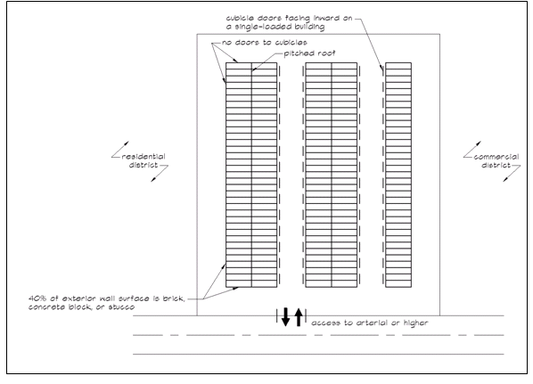 Exhibit 20-6. Key design features of a mini-storage facility project