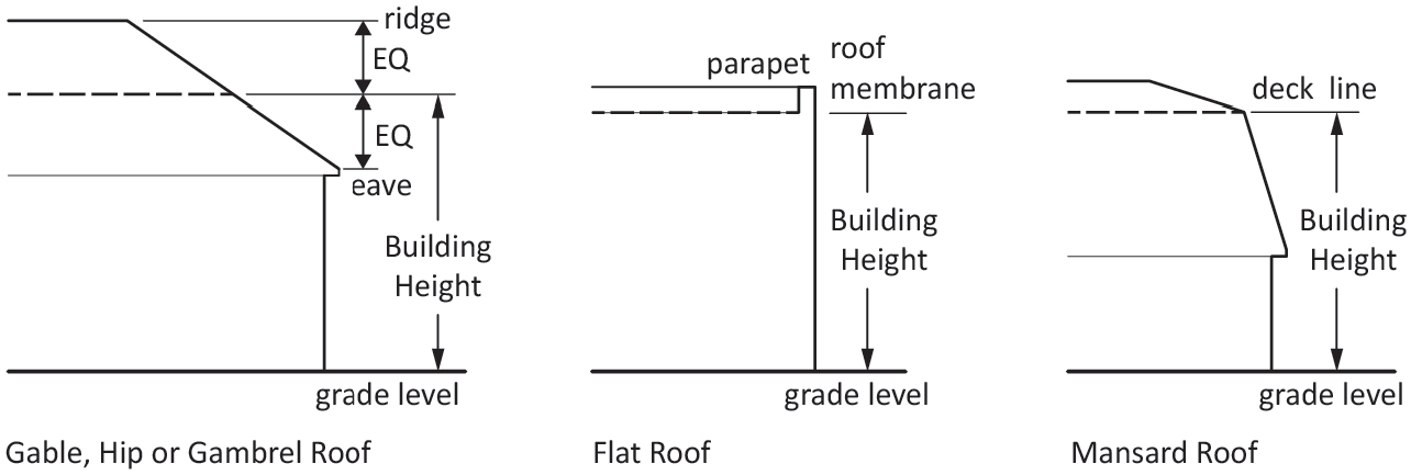 Figure 2-1 Building Height