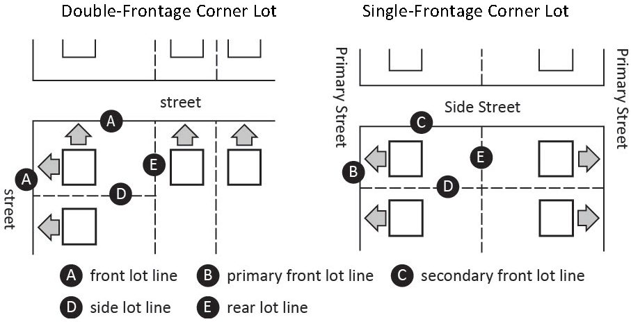 Figure 2-3: Lot Lines of Corner Lots