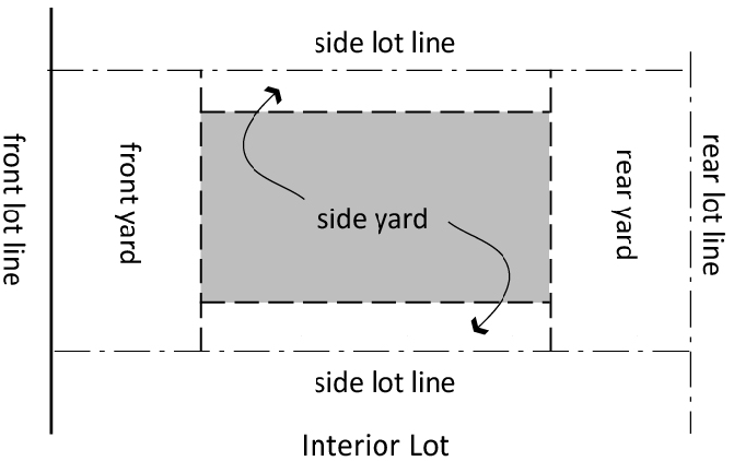 Figure 2-5: Yard Configuration of Interior Lots
