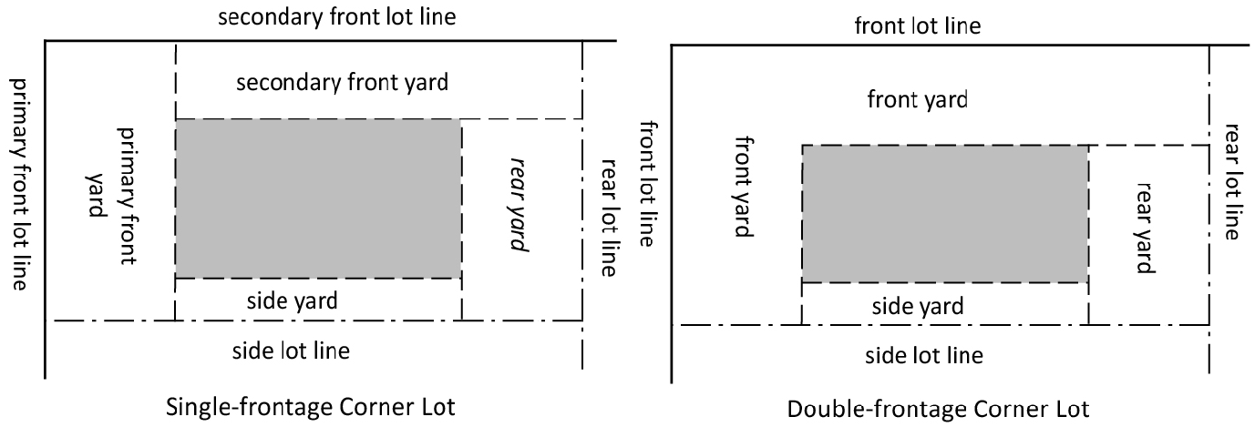 Figure 2-6: Yard Configuration of Corner Lots