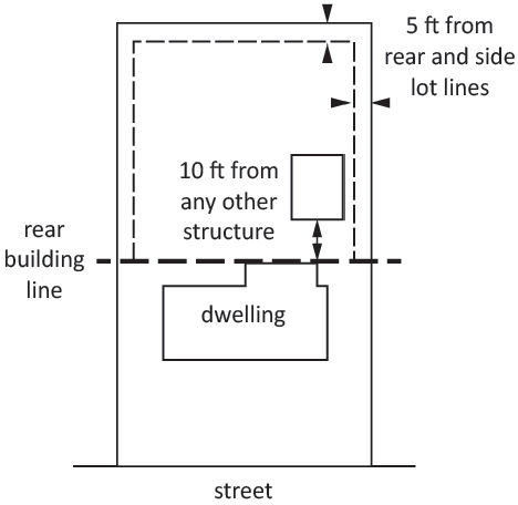 Figure 4-1: Placement of Accessory Structures