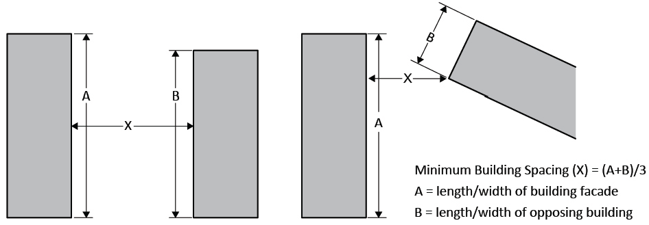 Figure 7-1: Minimum Building Spacing