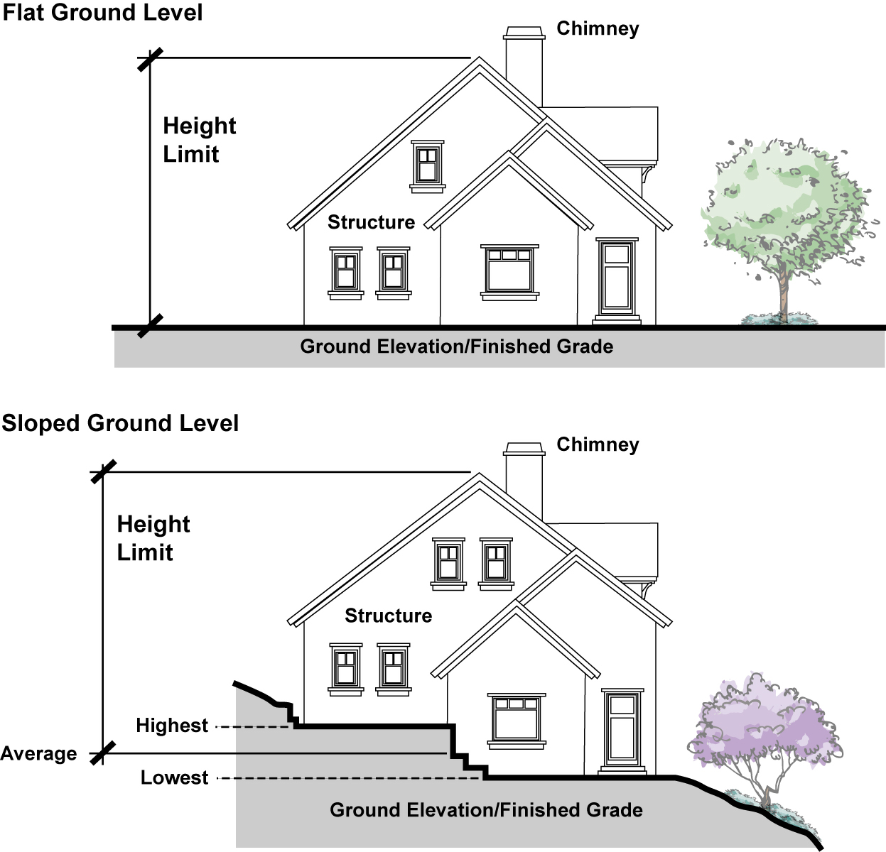 Figure 3-2. Measurement of Structure Height
