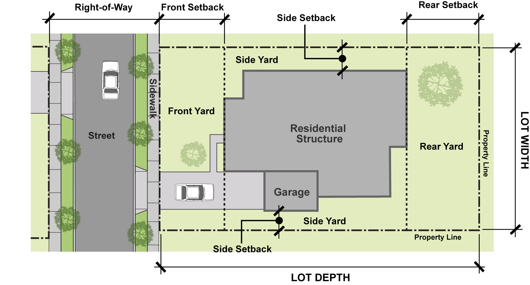 Figure 3-4. Setback Measurement
