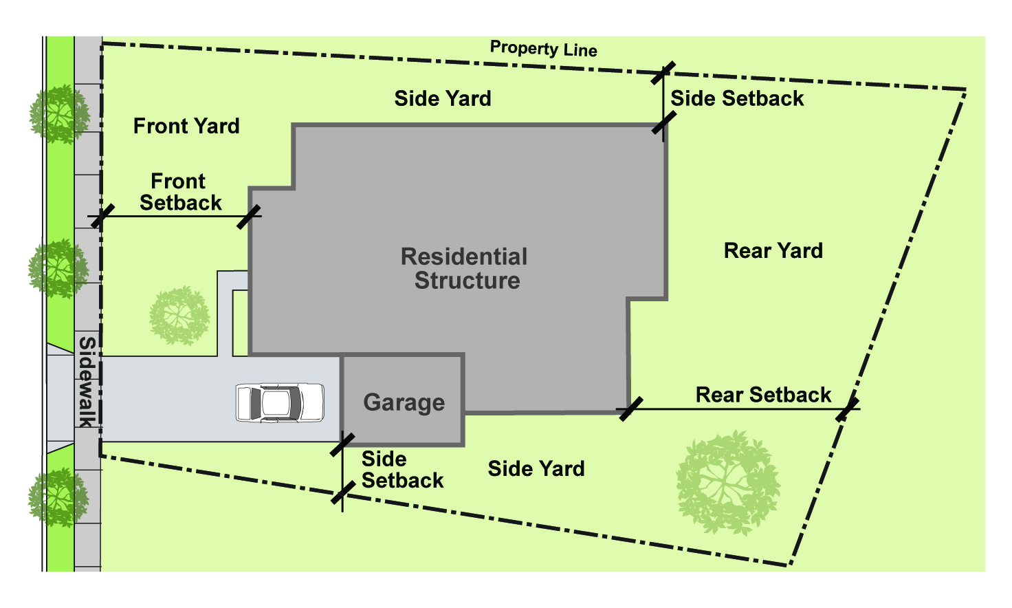 Figure 3-5. Setback Measurement for Irregularly Shaped Lots