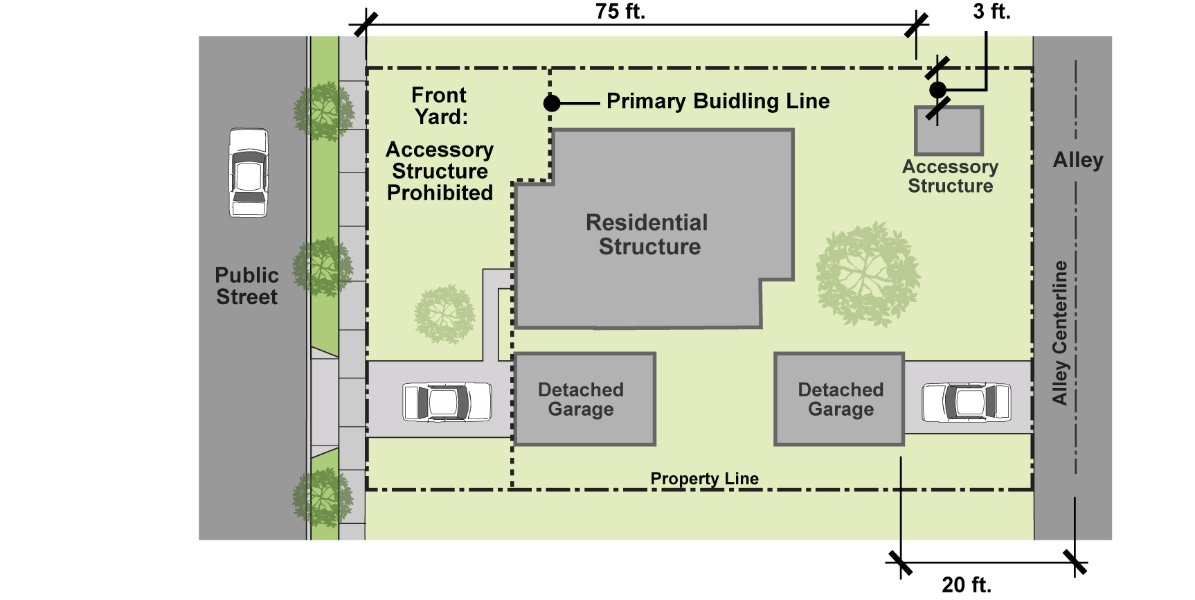 Figure 3-6. Accessory Structure Development Standards