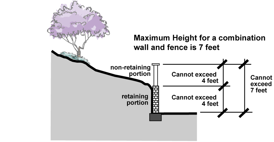 Figure 3-8. Maximum Height for a Retaining Wall and Fence Combination