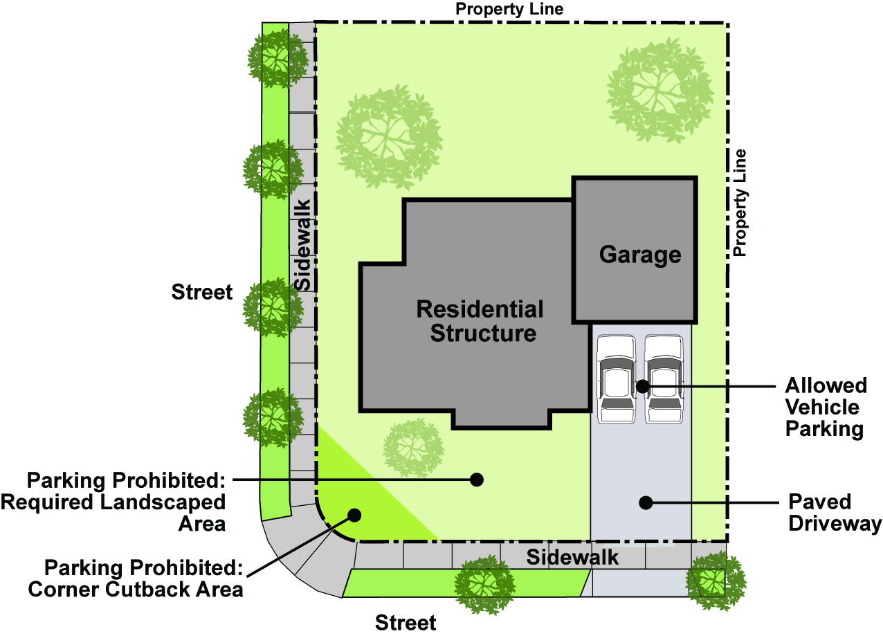 Figure 3-11. Single Family Parking Location Requirements