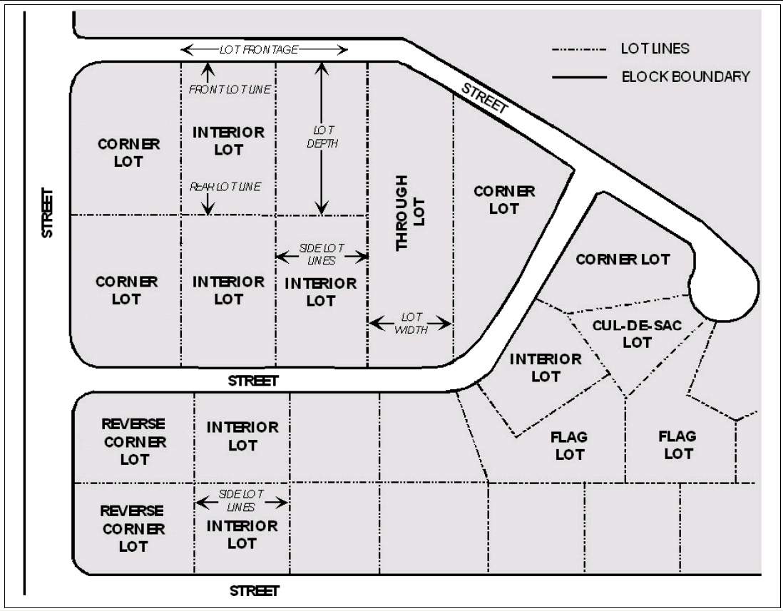 Figure 9-6. Lot Types