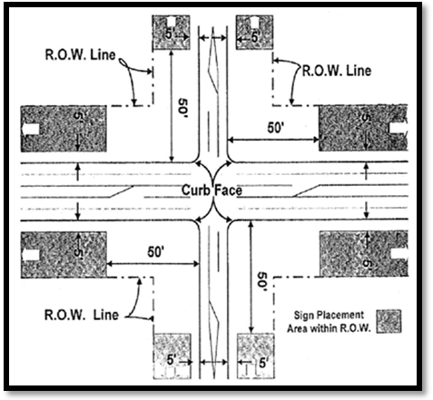 Figure 12.1. Sign Placement Areas within Rights-of-Way