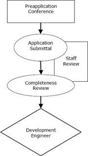 Development Permit Review Process