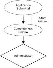 Sign Permit Review Process