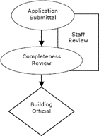Building Permit Review Process