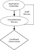 Certificate of Appropriateness Review Process