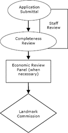 Certificate of Demolition Review Process