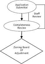 Variance Review Process