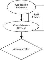 Administrative Adjustment Review Process