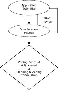 Administrative Appeal Review Process