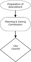 Unified Development Ordinance Text Amendment Process