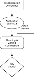 Official Zoning Map Amendment Review Process