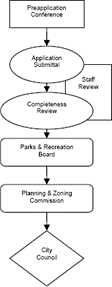 Concept Plan Review Process