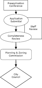 Conditional Use Permit Review Process